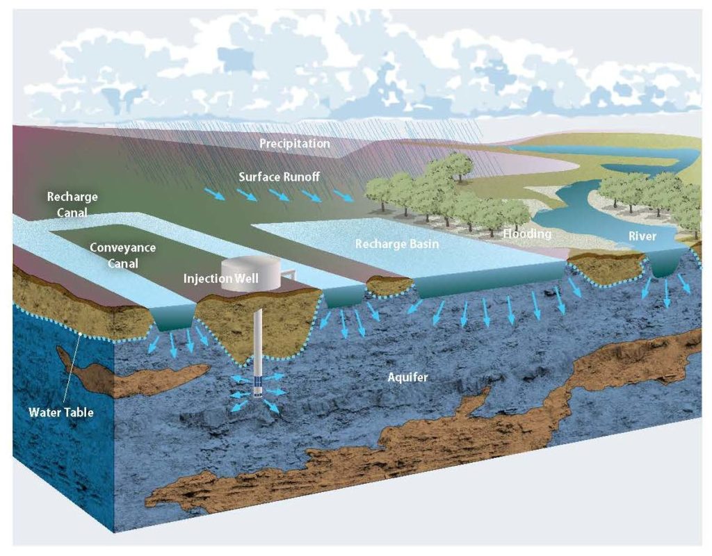 Groundwater recharge