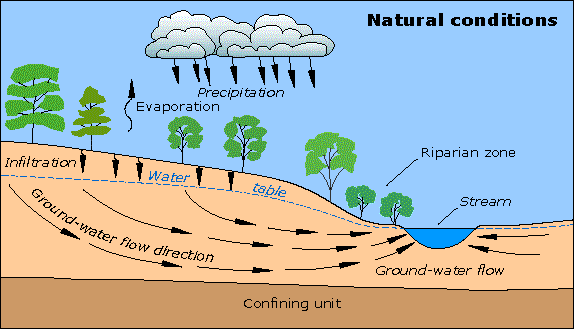 Hydrogeology/Groundwater Flow